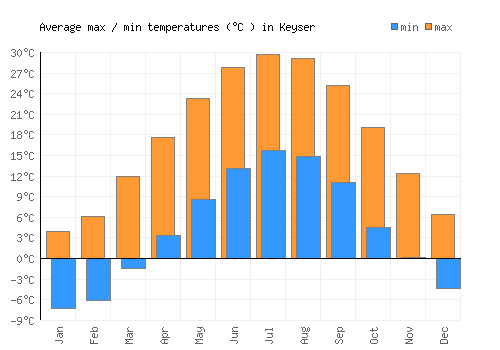 Keyser average minimum / maximum temperatures (Celsius)
