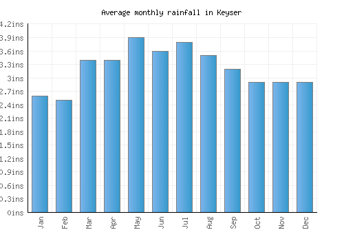 Keyser monthly rainfall chart (inches)