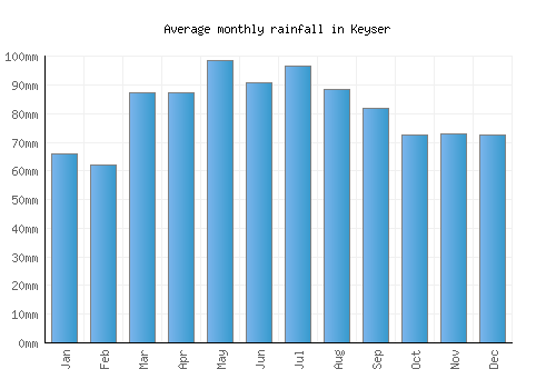 Keyser monthly rainfall chart (mm)
