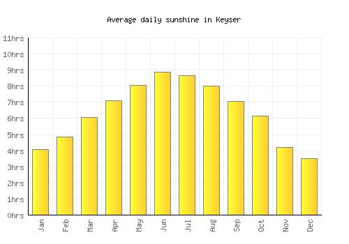Keyser average daily sunshine chart