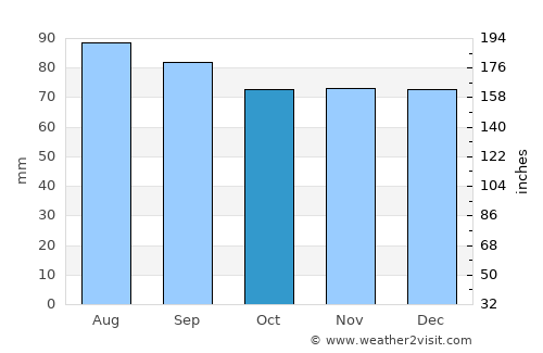 Keyser average rain in October
