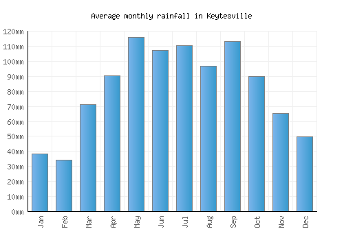 Keytesville monthly rainfall chart (mm)