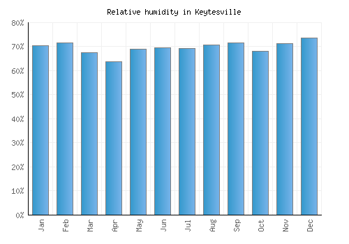 Keytesville relative humidity averages