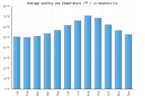 Keytesville average sea temperature chart (Fahrenheit)