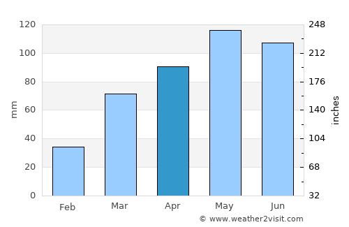 Keytesville average rain in April