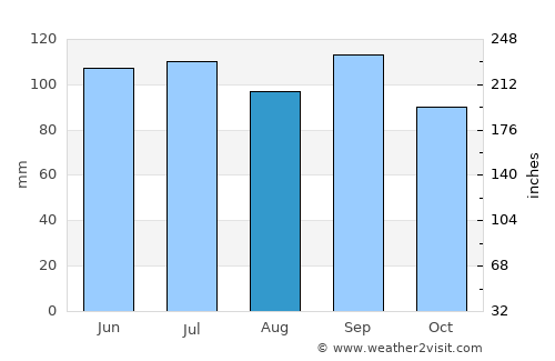 Keytesville average rain in August