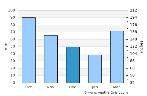 Keytesville average rain in December