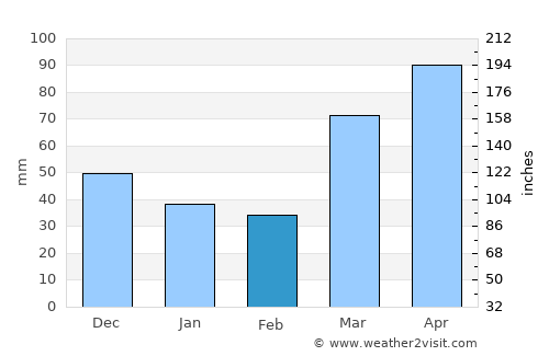 Keytesville average rain in February