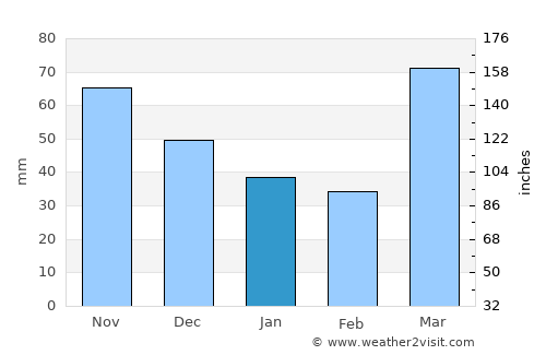 Keytesville average rain in January