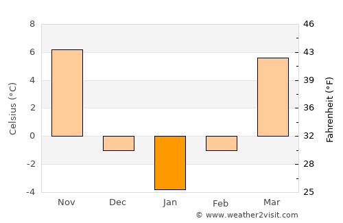 Keytesville average temperature in January