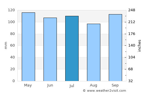 Keytesville average rain in July