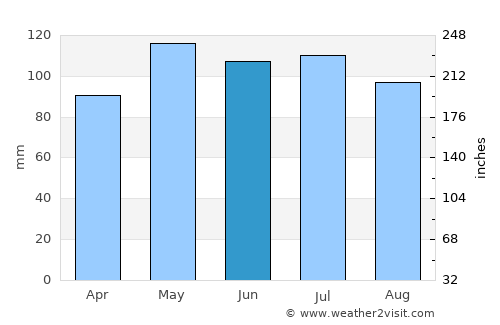 Keytesville average rain in June