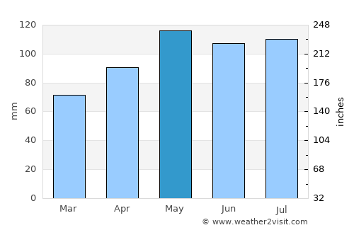 Keytesville average rain in May