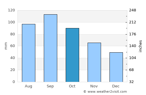 Keytesville average rain in October