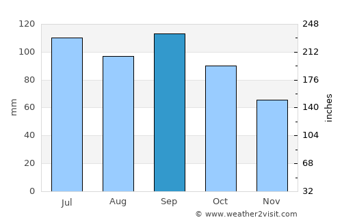 Keytesville average rain in September