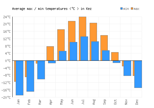Kez average minimum / maximum temperatures (Celsius)