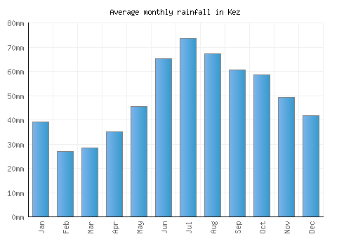 Kez monthly rainfall chart (mm)