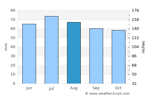 Kez average rain in August