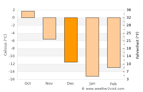 Kez average temperature in December