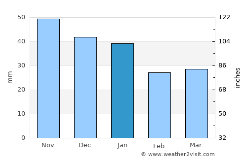 Kez average rain in January