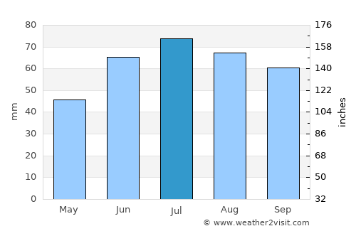Kez average rain in July