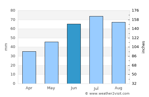 Kez average rain in June