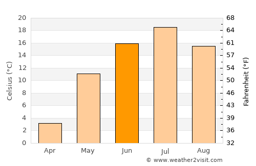 Kez average temperature in June