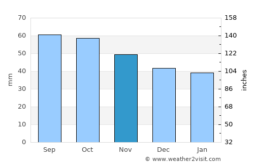 Kez average rain in November