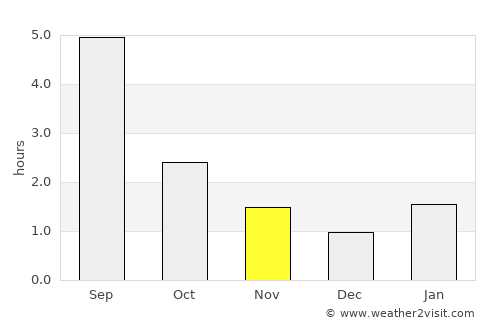 Kez average rain in November