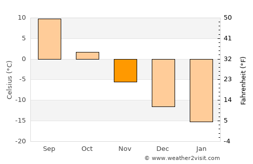 Kez average temperature in November