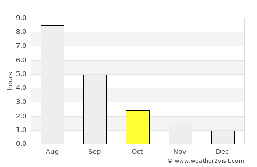 Kez average rain in October