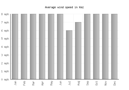 Kez average winspeed by month (mph)