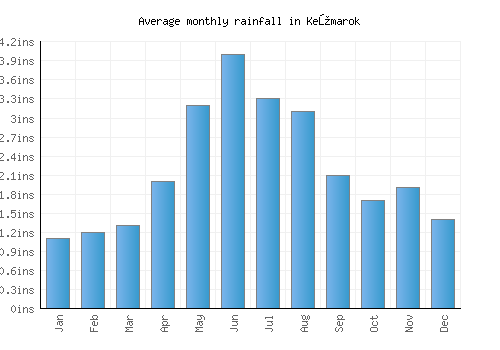 Kežmarok monthly rainfall chart (inches)