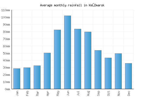 Kežmarok monthly rainfall chart (mm)