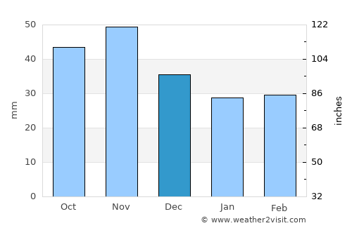 Kežmarok average rain in December