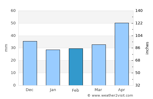 Kežmarok average rain in February