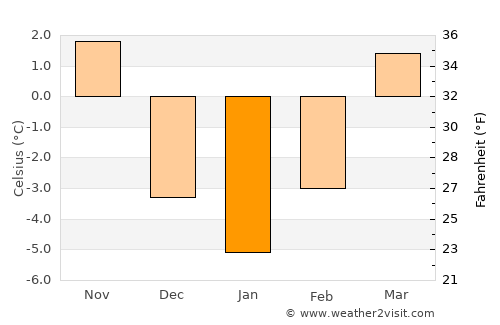 Kežmarok average temperature in January