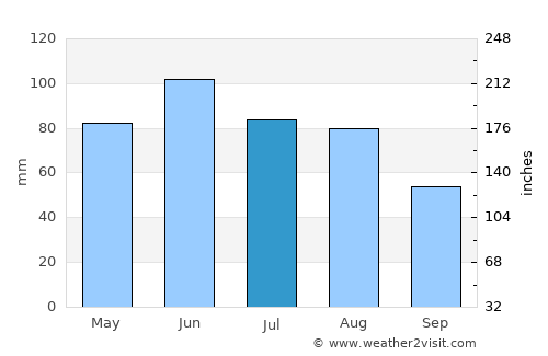 Kežmarok average rain in July
