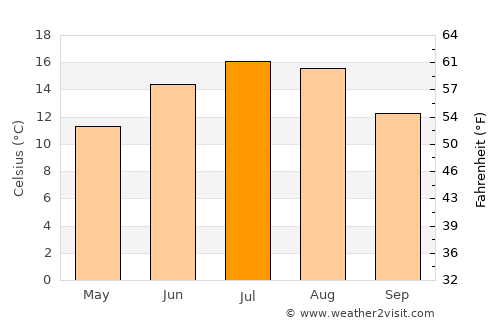 Kežmarok average temperature in July