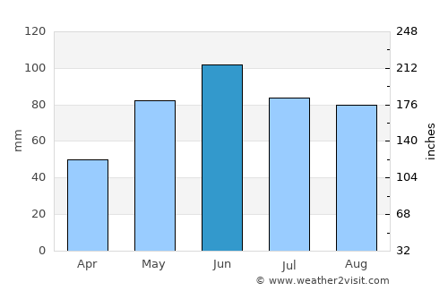 Kežmarok average rain in June