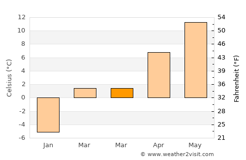 Kežmarok average temperature in March