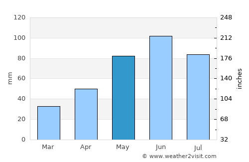 Kežmarok average rain in May