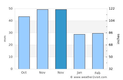 Kežmarok average rain in November