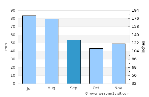 Kežmarok average rain in September