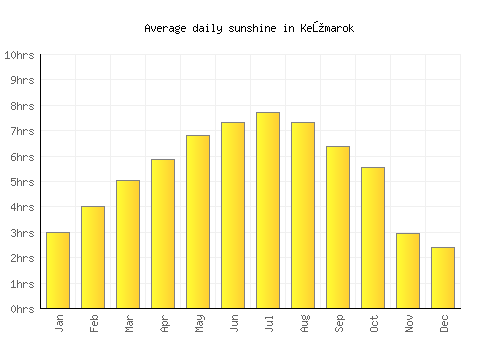 Kežmarok average daily sunshine chart