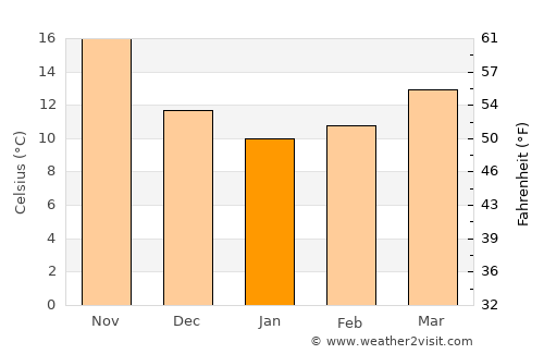 Kfar NaOranim average temperature in January