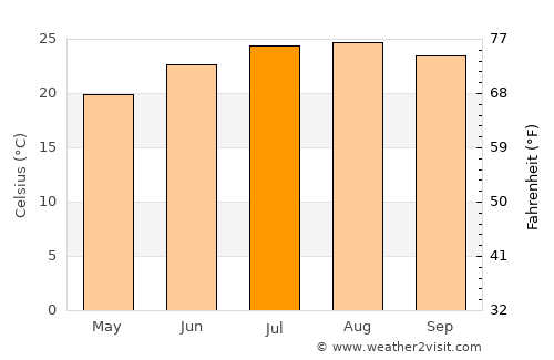 Kfar NaOranim average temperature in July