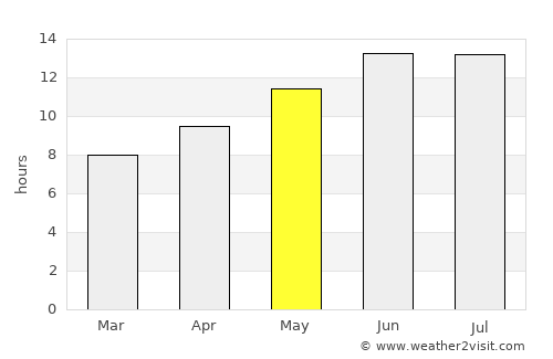Kfar NaOranim average rain in May