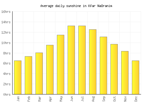Kfar NaOranim average daily sunshine chart