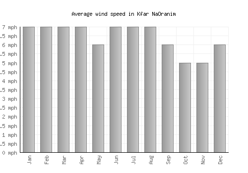 Kfar NaOranim average winspeed by month (mph)